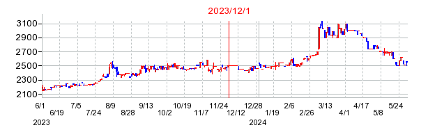 2023年12月1日 17:01前後のの株価チャート